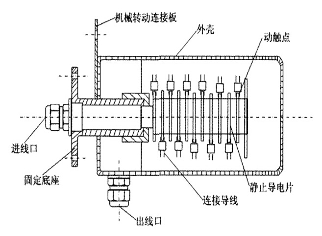 導電滑環(huán)在污水處理廠的應(yīng)用和故障案例分析