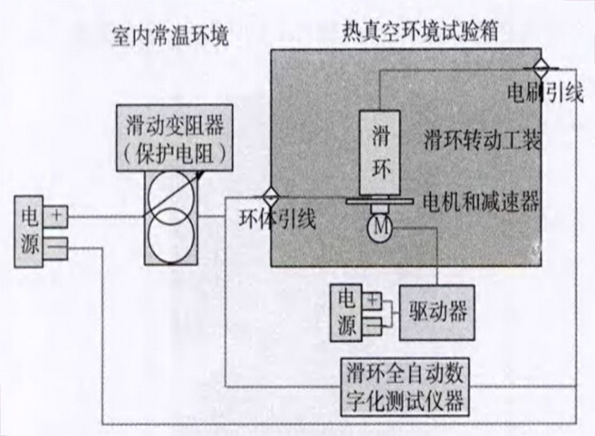 航天飛行器和衛(wèi)星長壽命導電滑環(huán)熱真空試驗檢測系統(tǒng)性能驗證